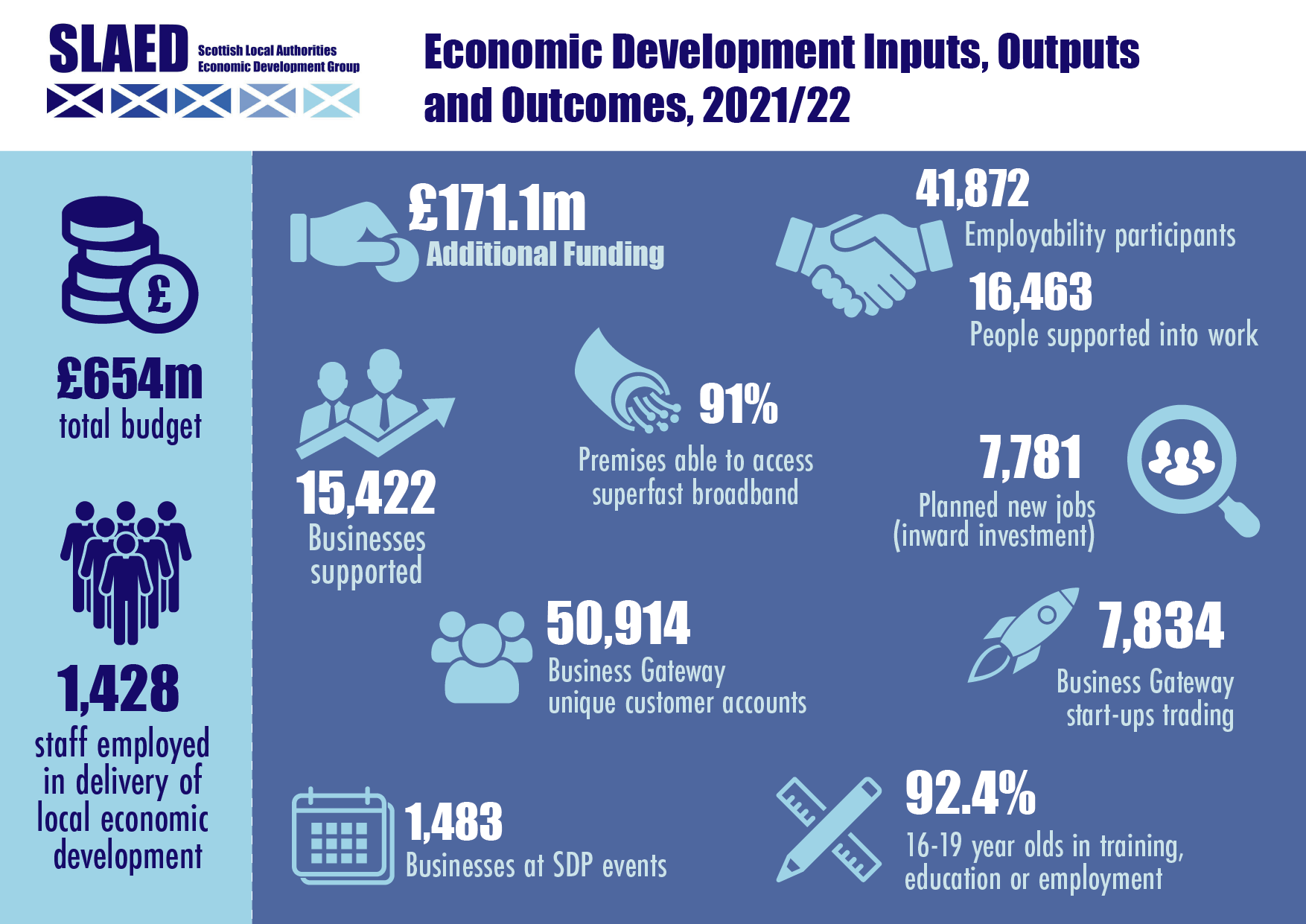 Summary of economic development inputs, outputs and outcomes in 2021-22