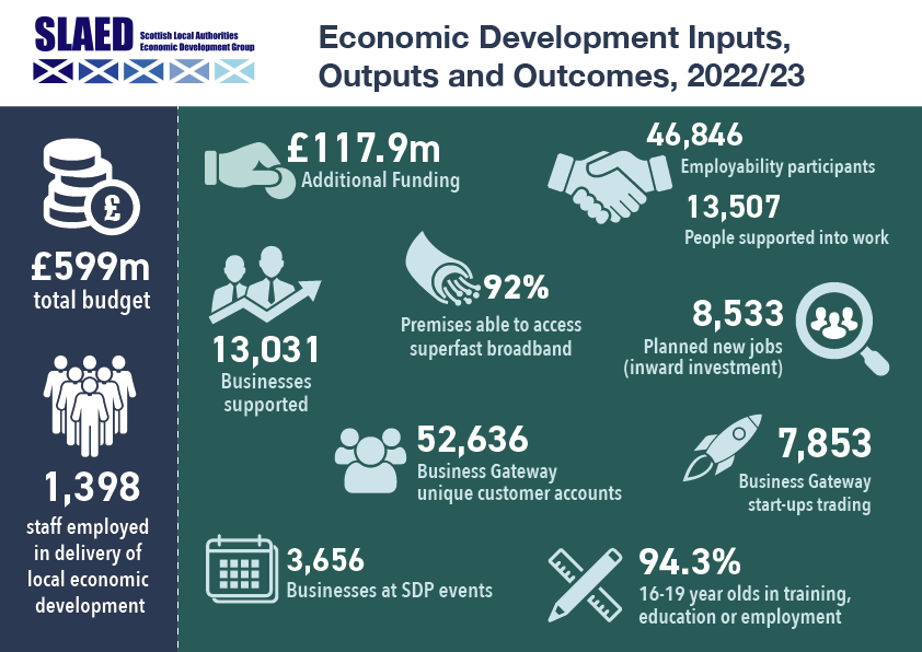 Summary of economic development inputs, outputs and outcomes in 2022-23